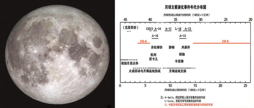 左图：地球上能看到的全月球正面图。右图：月球主要演化事件年代分布图。以上图片均为作者提供